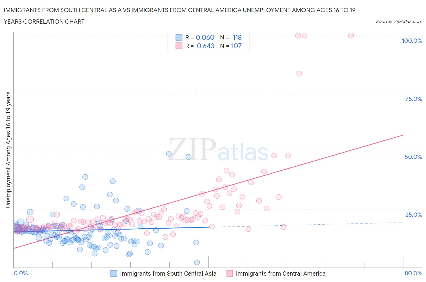 Immigrants from South Central Asia vs Immigrants from Central America Unemployment Among Ages 16 to 19 years
