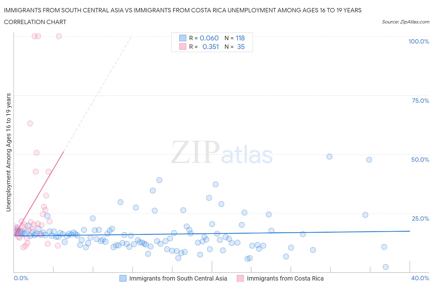 Immigrants from South Central Asia vs Immigrants from Costa Rica Unemployment Among Ages 16 to 19 years