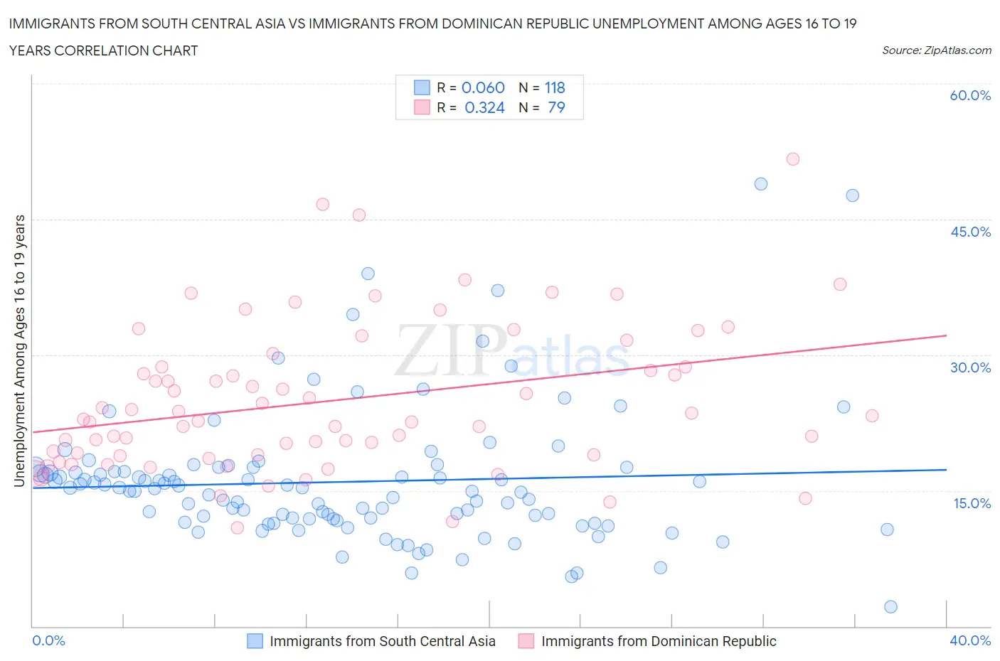 Immigrants from South Central Asia vs Immigrants from Dominican Republic Unemployment Among Ages 16 to 19 years