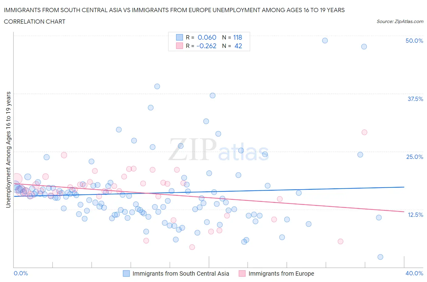 Immigrants from South Central Asia vs Immigrants from Europe Unemployment Among Ages 16 to 19 years