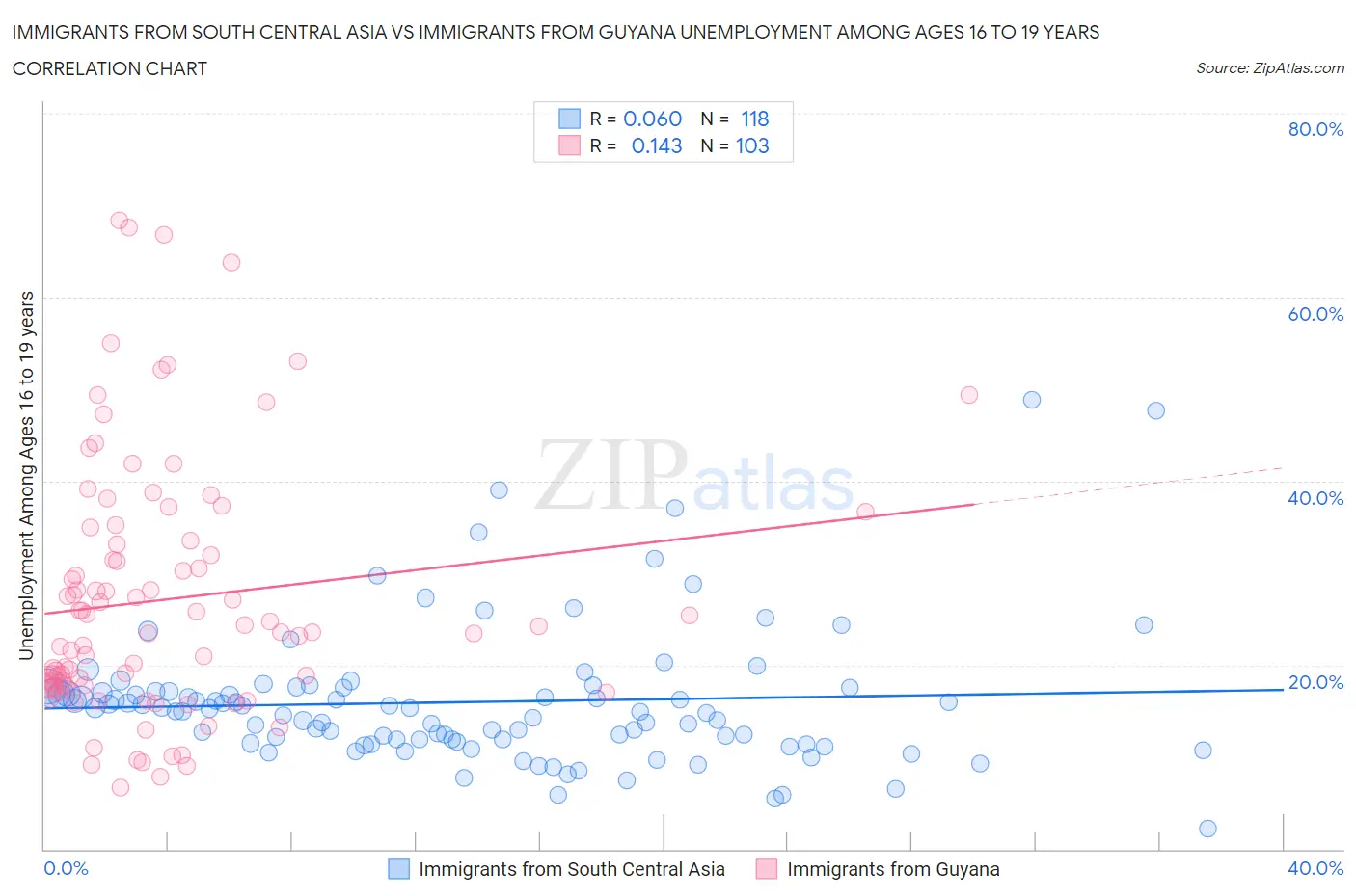 Immigrants from South Central Asia vs Immigrants from Guyana Unemployment Among Ages 16 to 19 years