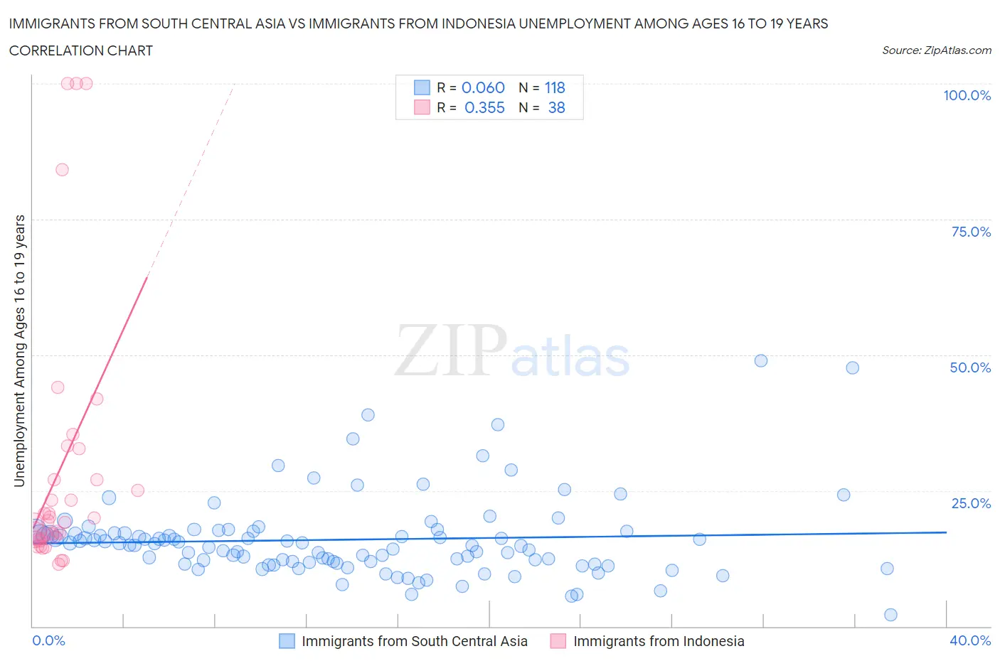 Immigrants from South Central Asia vs Immigrants from Indonesia Unemployment Among Ages 16 to 19 years