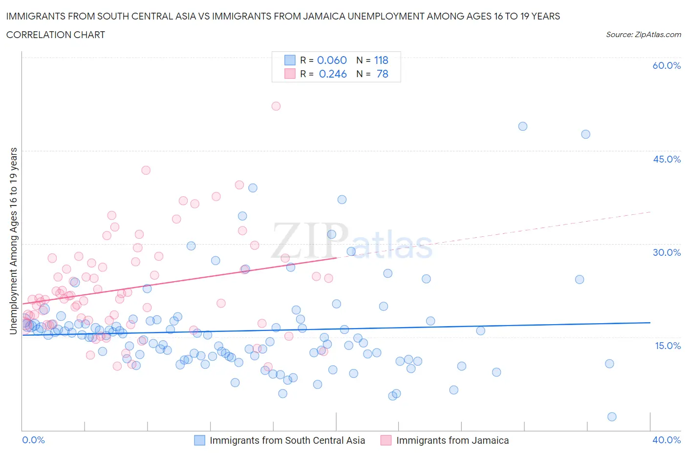 Immigrants from South Central Asia vs Immigrants from Jamaica Unemployment Among Ages 16 to 19 years