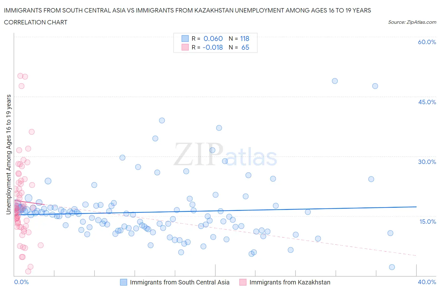 Immigrants from South Central Asia vs Immigrants from Kazakhstan Unemployment Among Ages 16 to 19 years