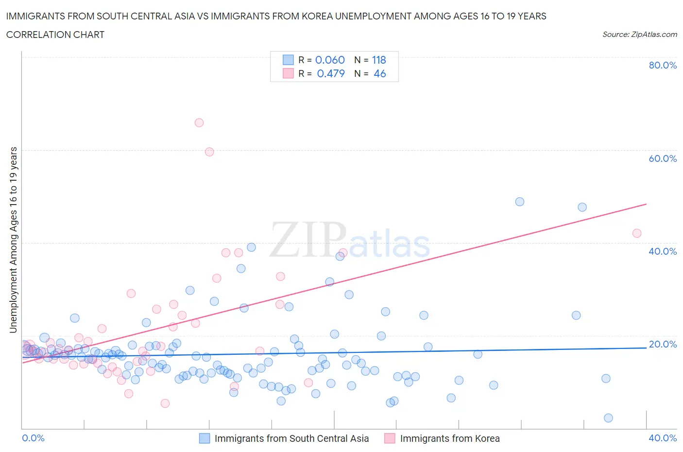 Immigrants from South Central Asia vs Immigrants from Korea Unemployment Among Ages 16 to 19 years