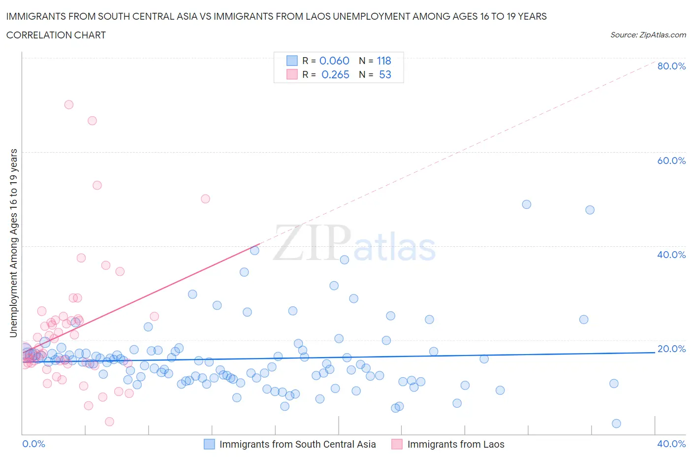 Immigrants from South Central Asia vs Immigrants from Laos Unemployment Among Ages 16 to 19 years