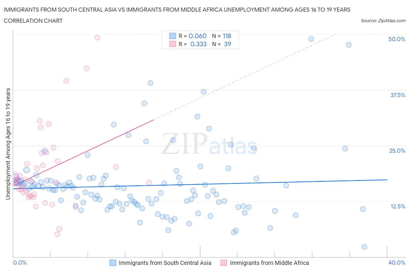 Immigrants from South Central Asia vs Immigrants from Middle Africa Unemployment Among Ages 16 to 19 years