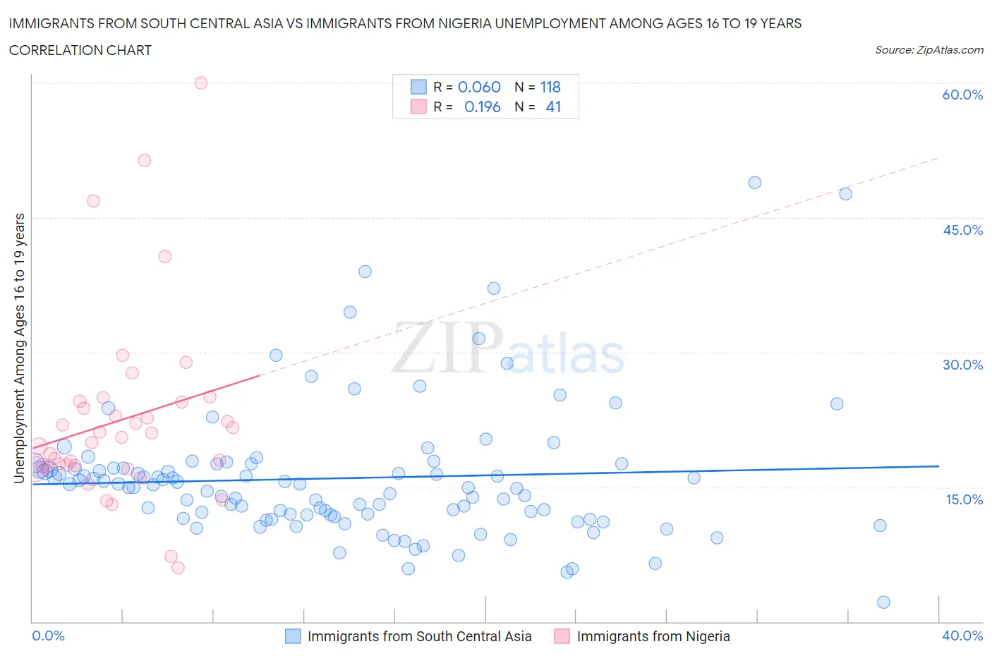 Immigrants from South Central Asia vs Immigrants from Nigeria Unemployment Among Ages 16 to 19 years