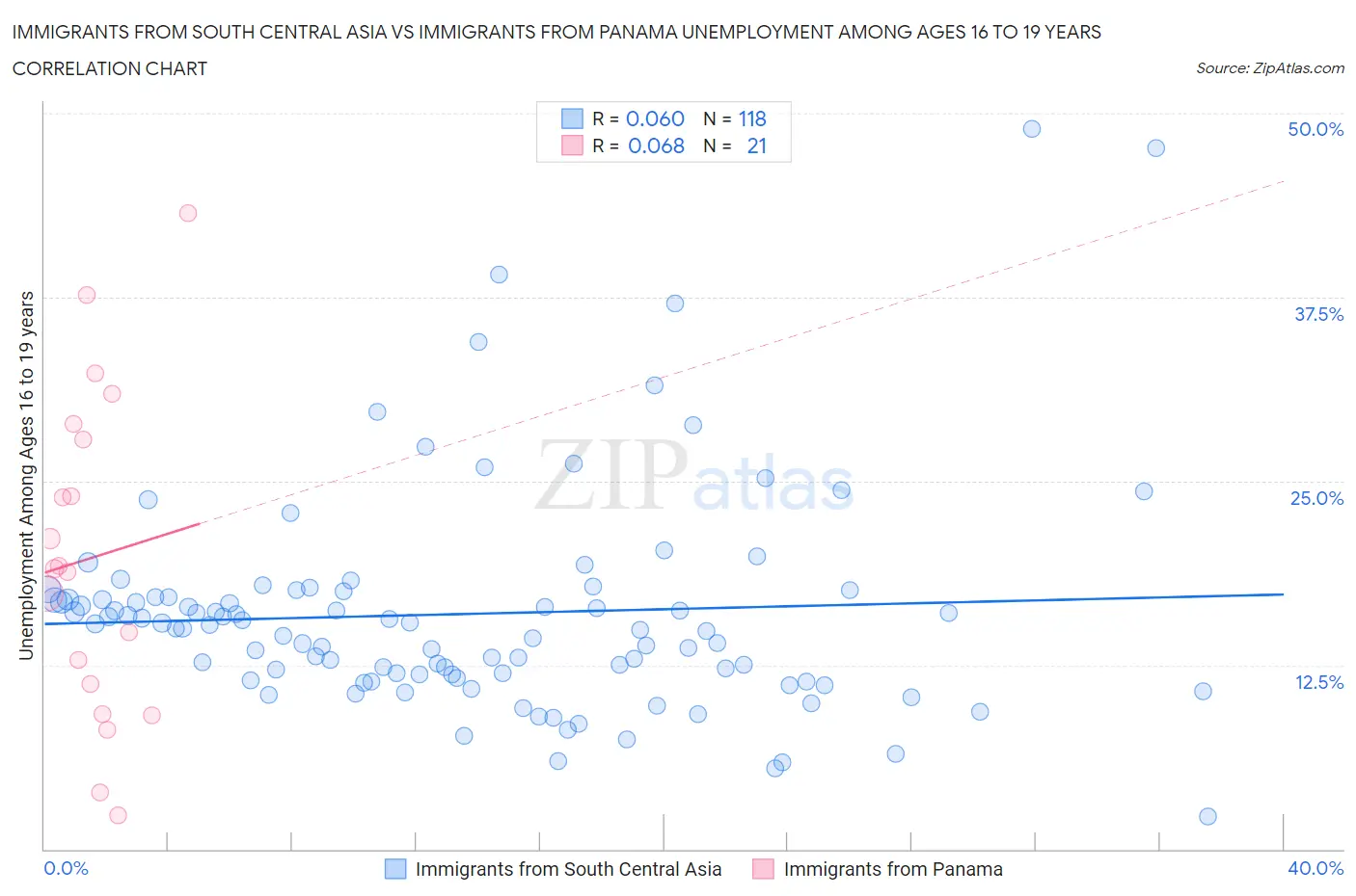 Immigrants from South Central Asia vs Immigrants from Panama Unemployment Among Ages 16 to 19 years