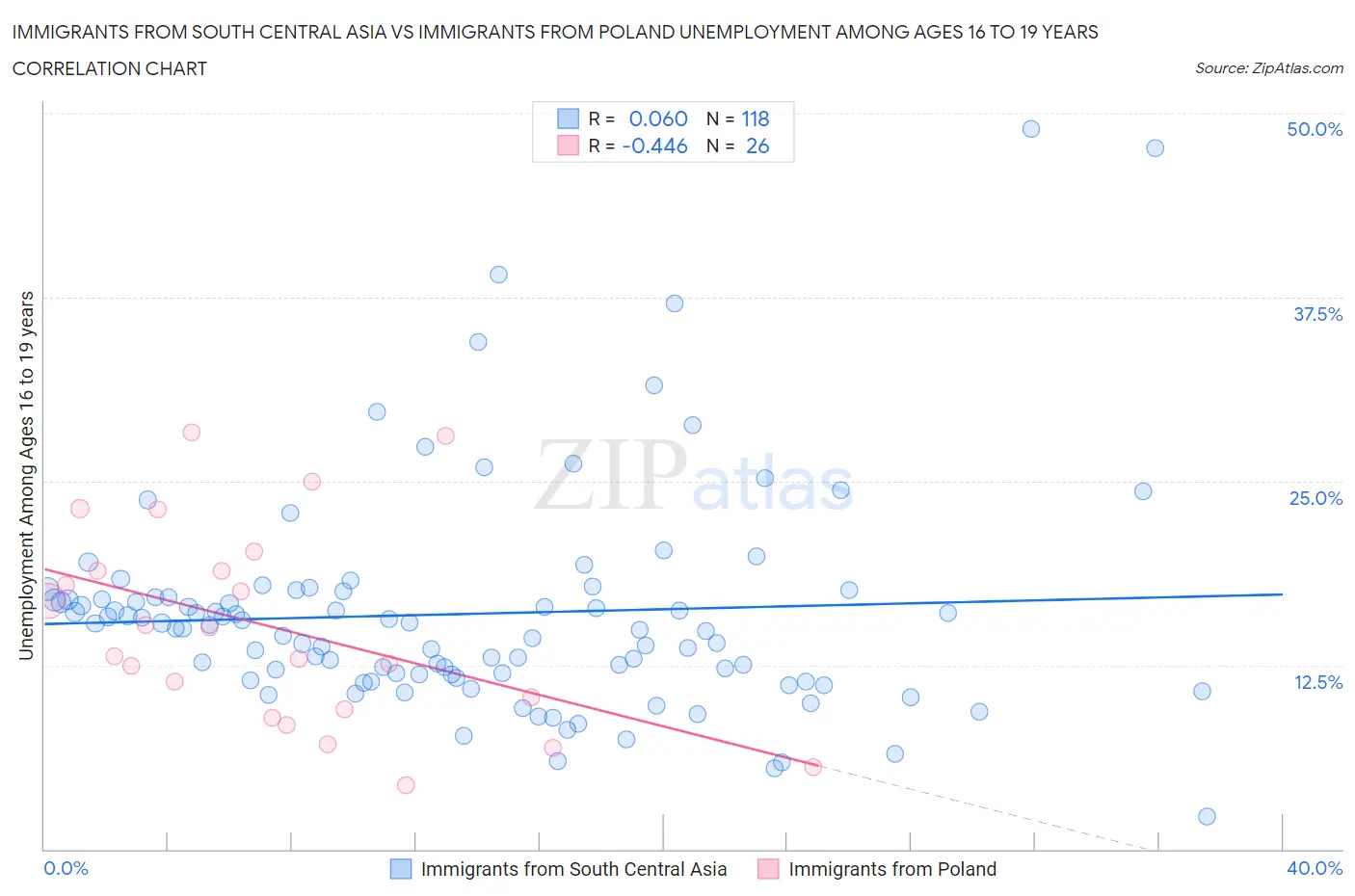 Immigrants from South Central Asia vs Immigrants from Poland Unemployment Among Ages 16 to 19 years