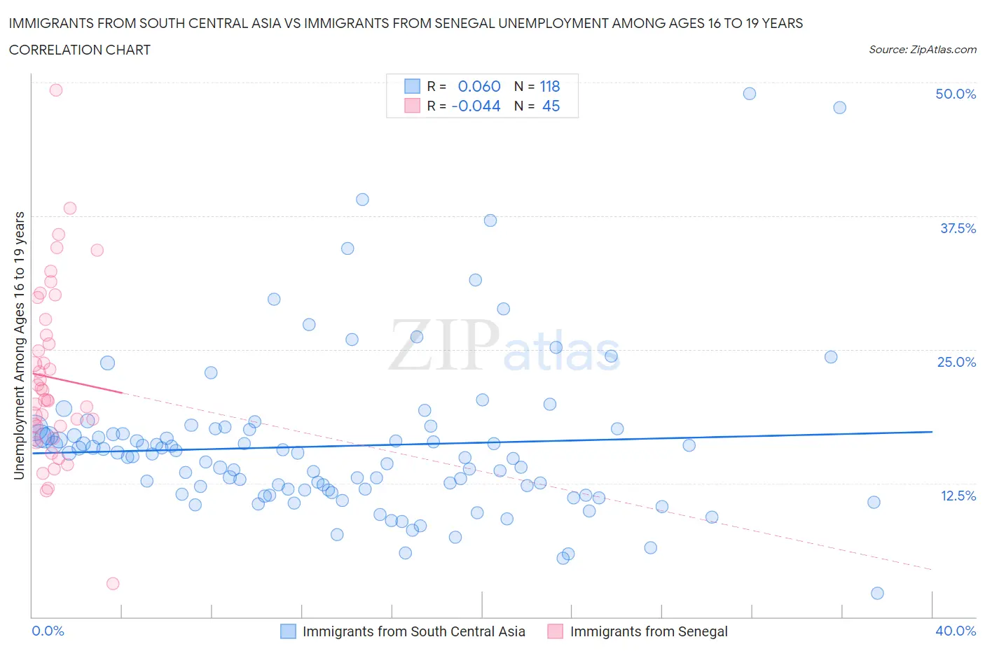 Immigrants from South Central Asia vs Immigrants from Senegal Unemployment Among Ages 16 to 19 years