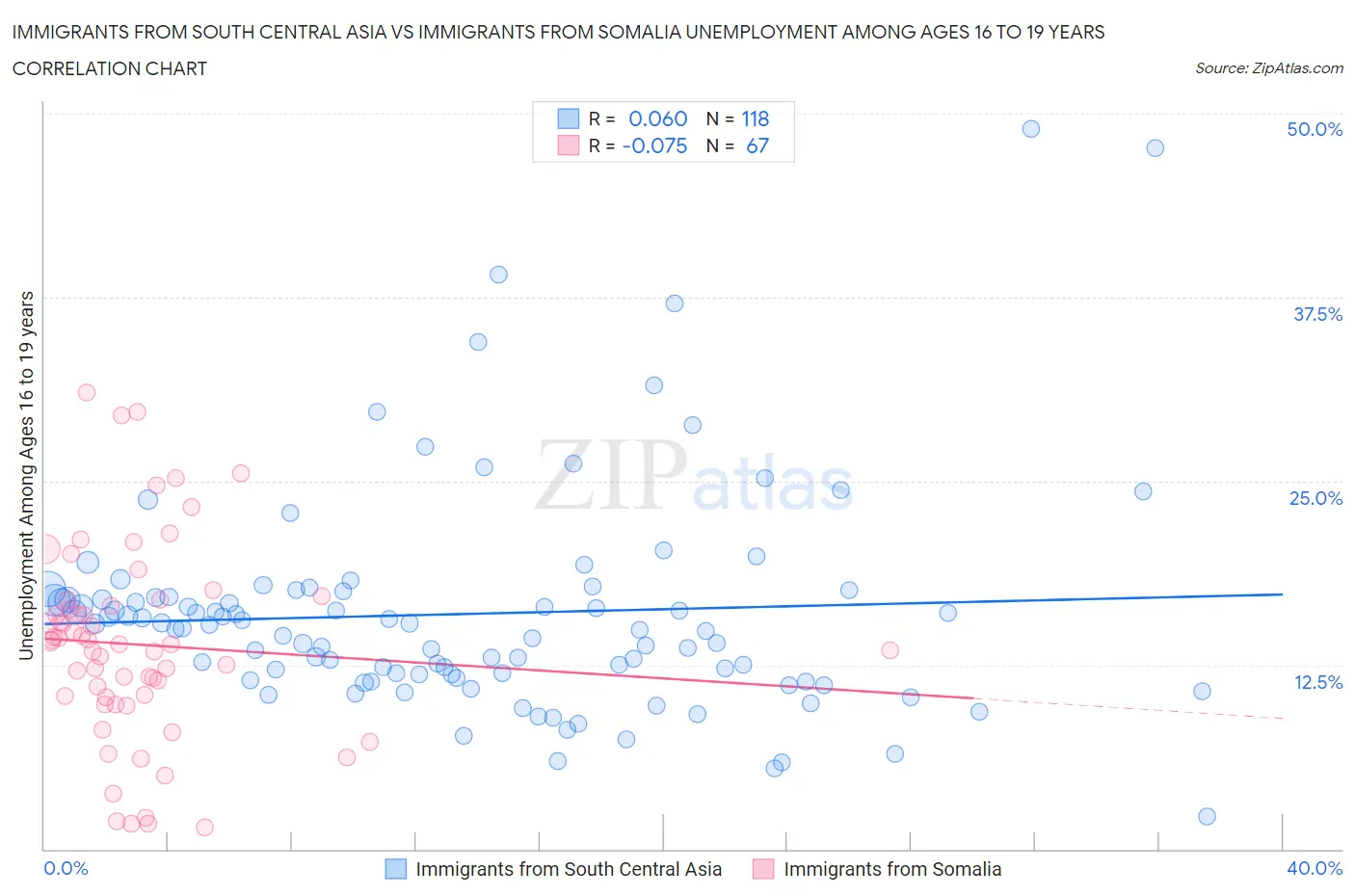 Immigrants from South Central Asia vs Immigrants from Somalia Unemployment Among Ages 16 to 19 years