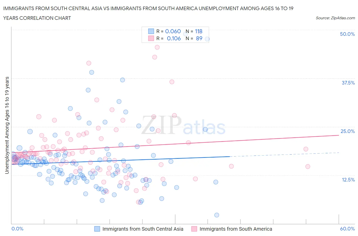 Immigrants from South Central Asia vs Immigrants from South America Unemployment Among Ages 16 to 19 years