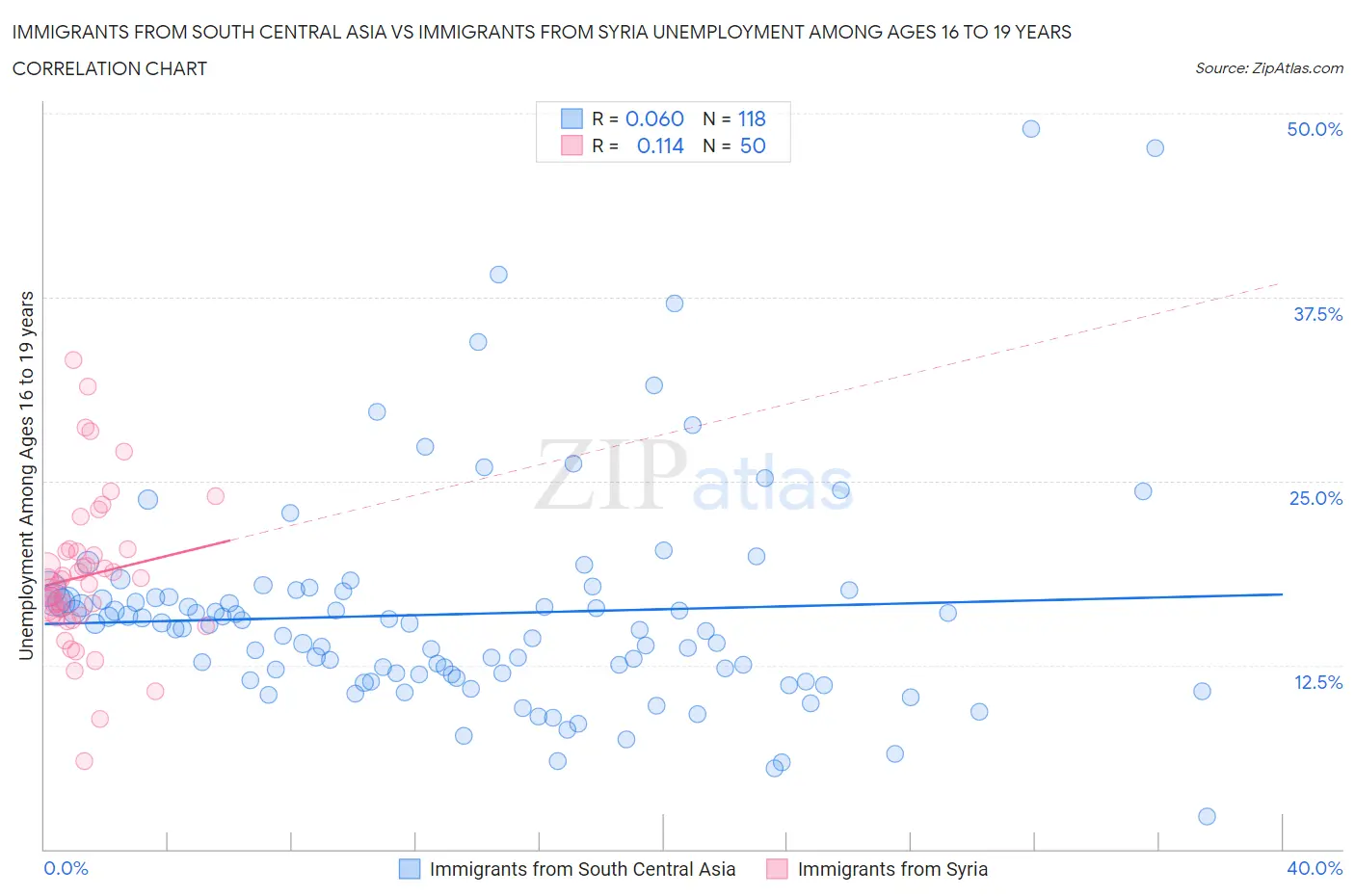 Immigrants from South Central Asia vs Immigrants from Syria Unemployment Among Ages 16 to 19 years