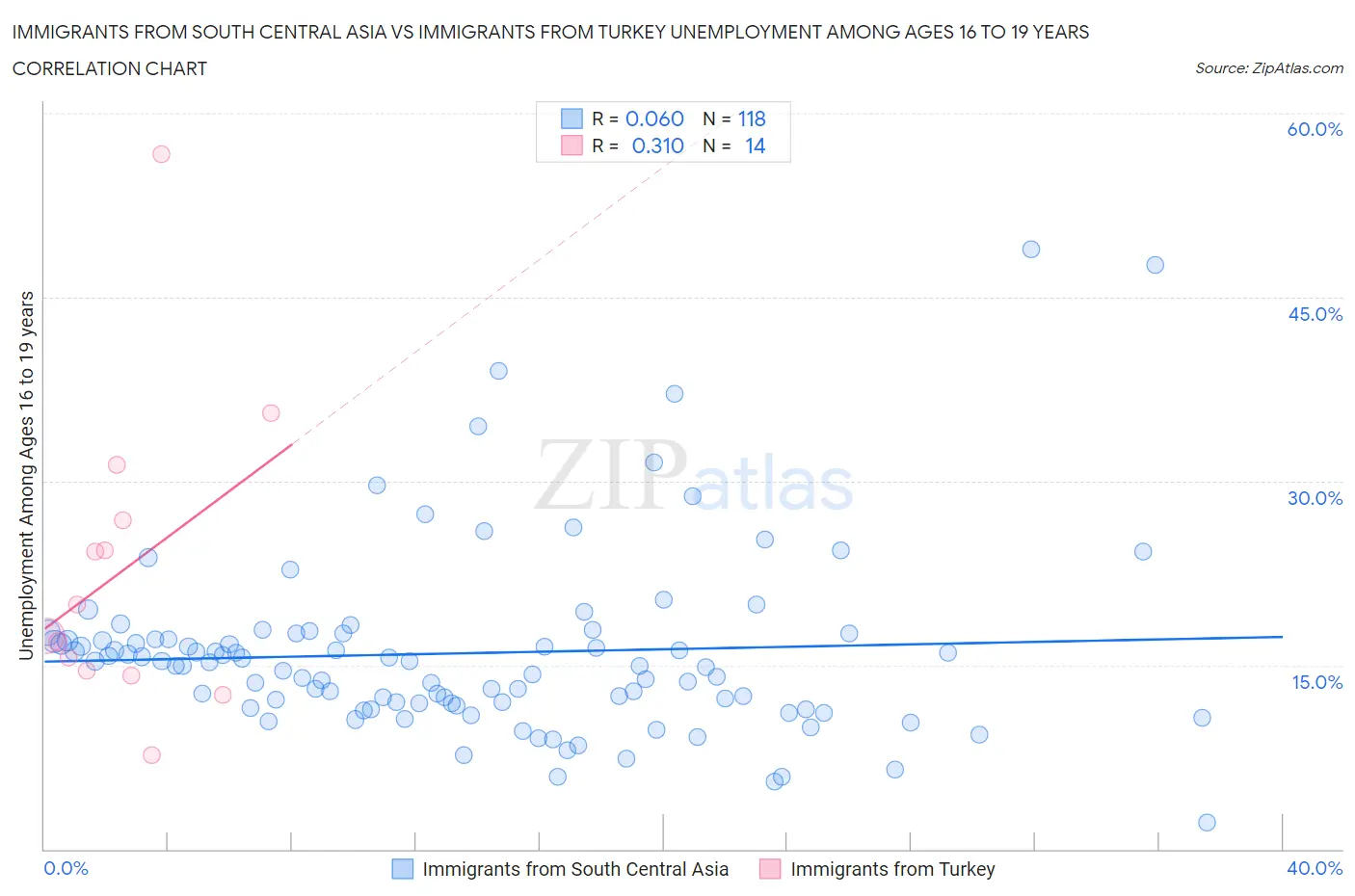 Immigrants from South Central Asia vs Immigrants from Turkey Unemployment Among Ages 16 to 19 years