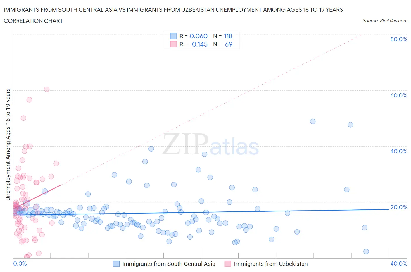 Immigrants from South Central Asia vs Immigrants from Uzbekistan Unemployment Among Ages 16 to 19 years