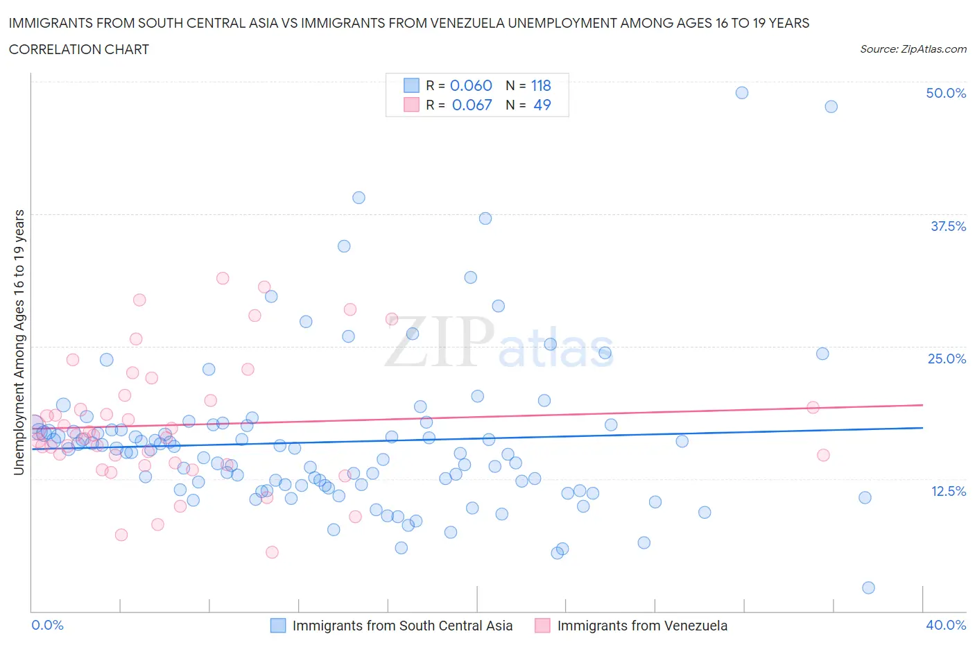 Immigrants from South Central Asia vs Immigrants from Venezuela Unemployment Among Ages 16 to 19 years