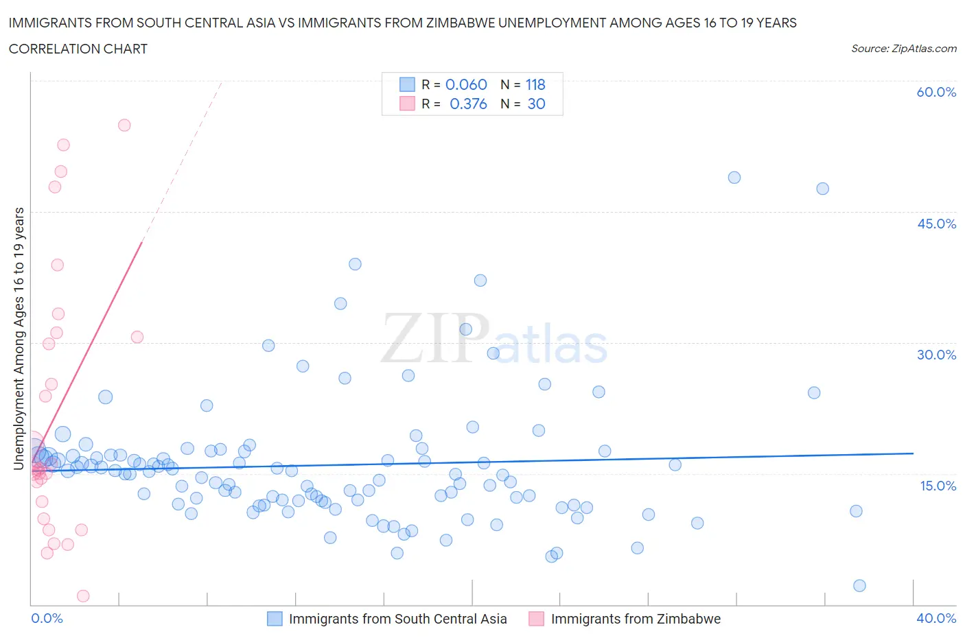 Immigrants from South Central Asia vs Immigrants from Zimbabwe Unemployment Among Ages 16 to 19 years