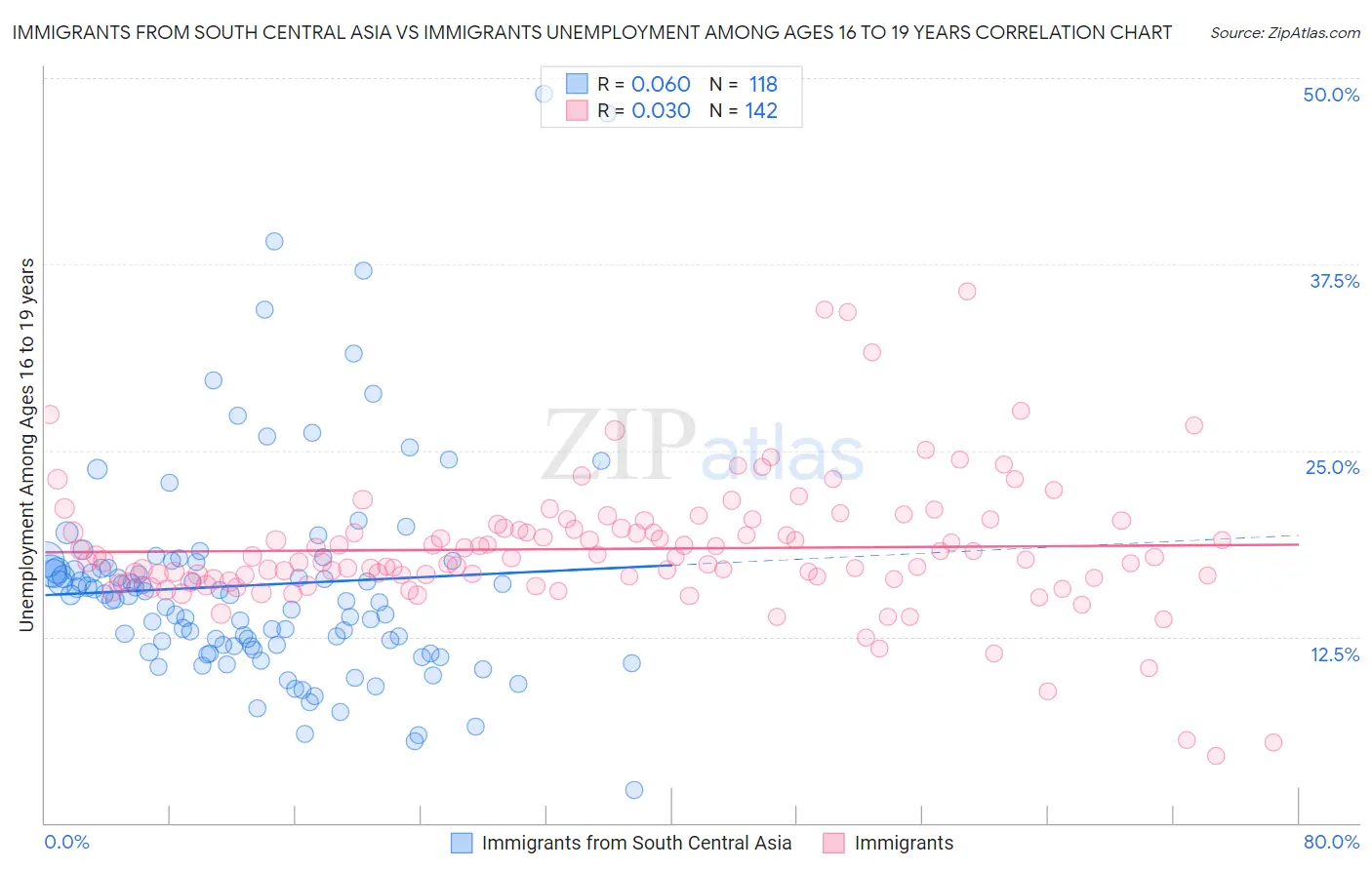 Immigrants from South Central Asia vs Immigrants Unemployment Among Ages 16 to 19 years