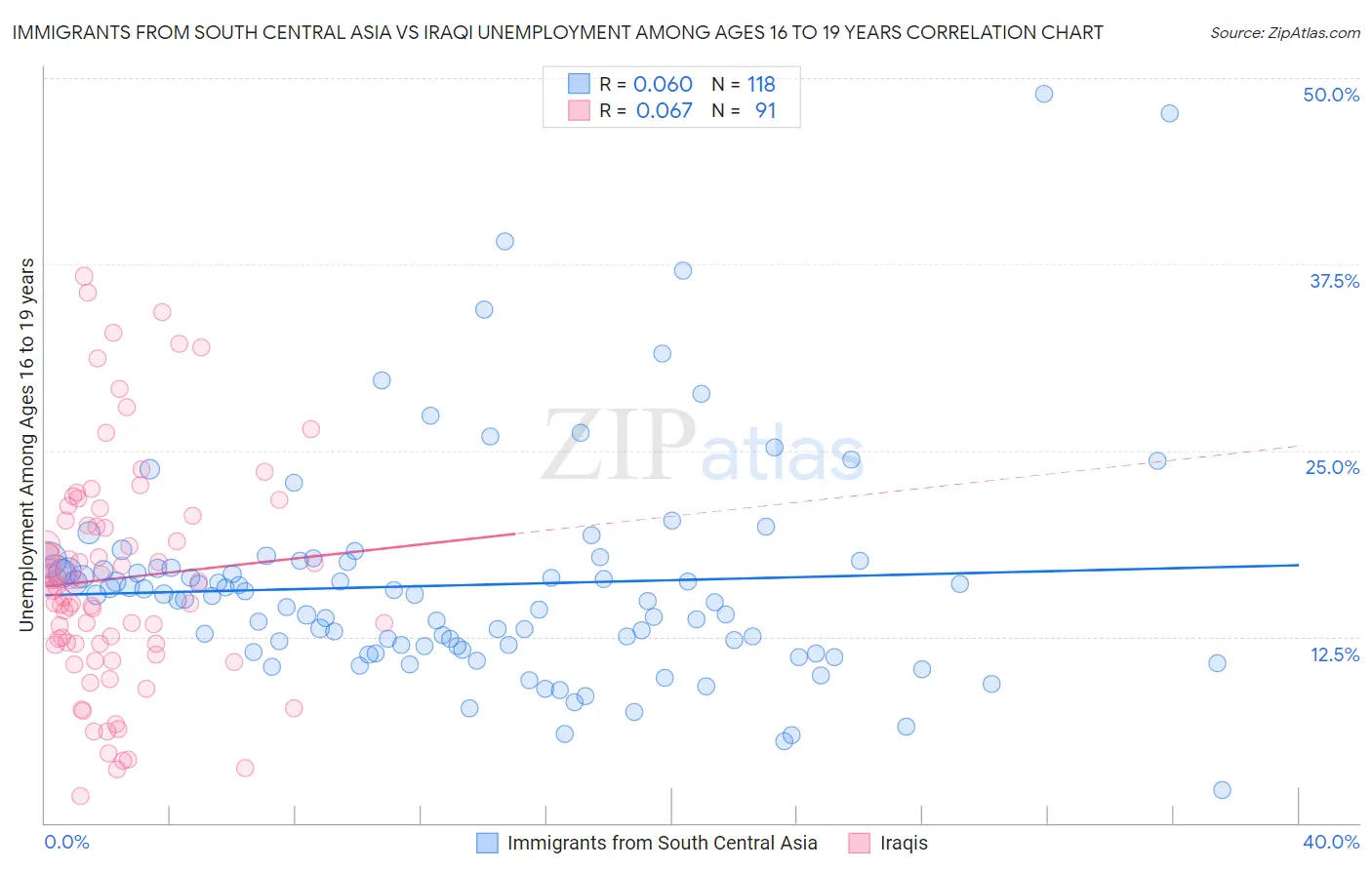 Immigrants from South Central Asia vs Iraqi Unemployment Among Ages 16 to 19 years