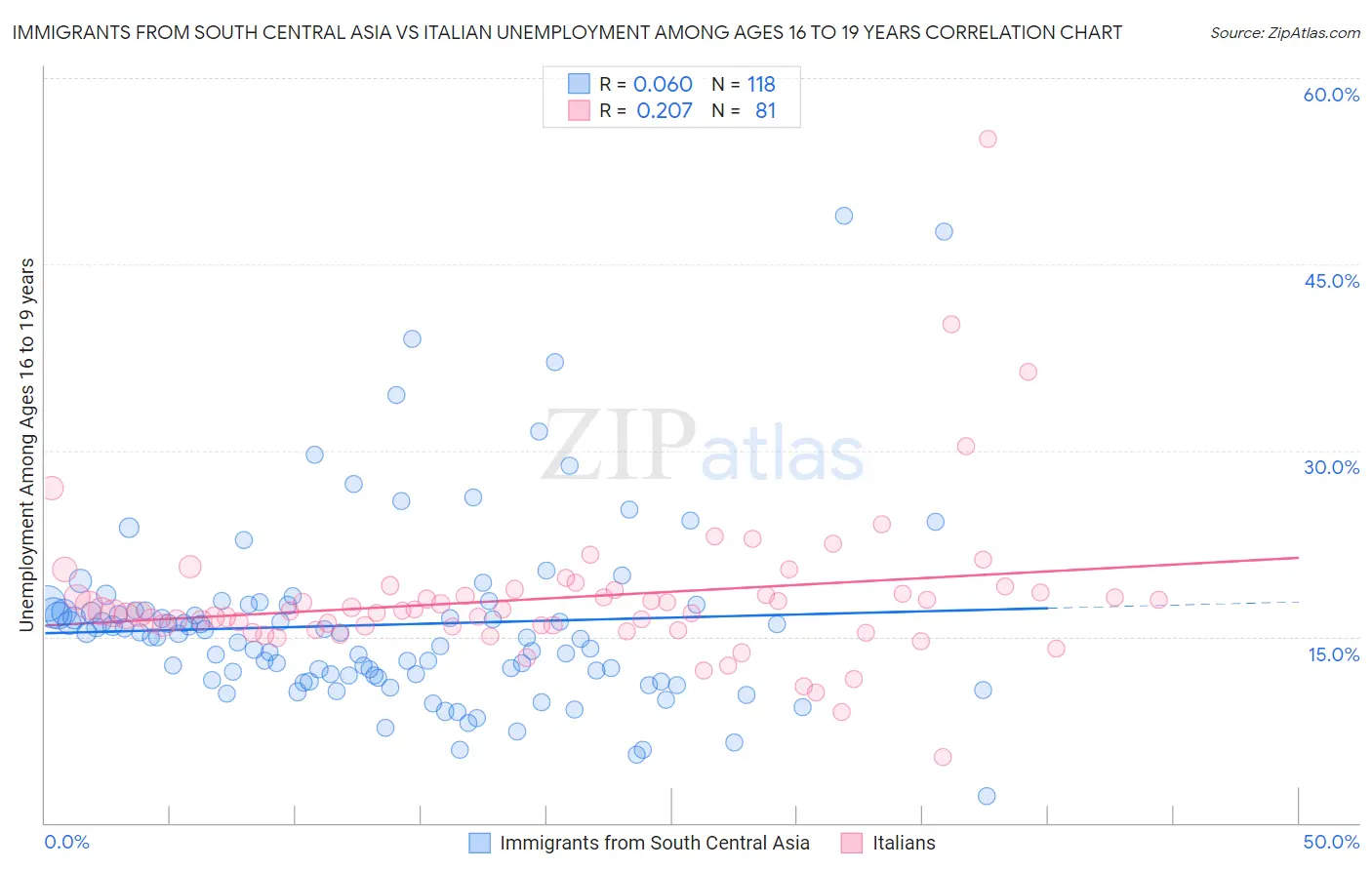 Immigrants from South Central Asia vs Italian Unemployment Among Ages 16 to 19 years