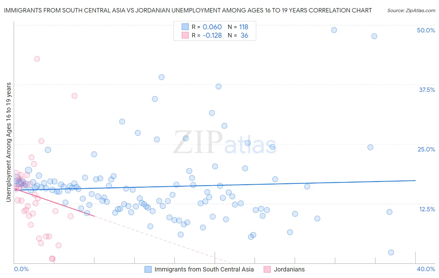 Immigrants from South Central Asia vs Jordanian Unemployment Among Ages 16 to 19 years