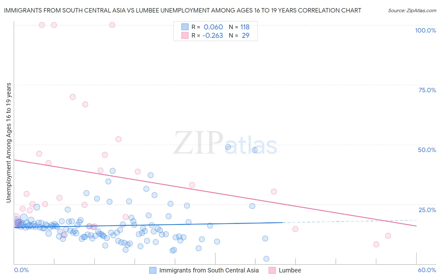 Immigrants from South Central Asia vs Lumbee Unemployment Among Ages 16 to 19 years