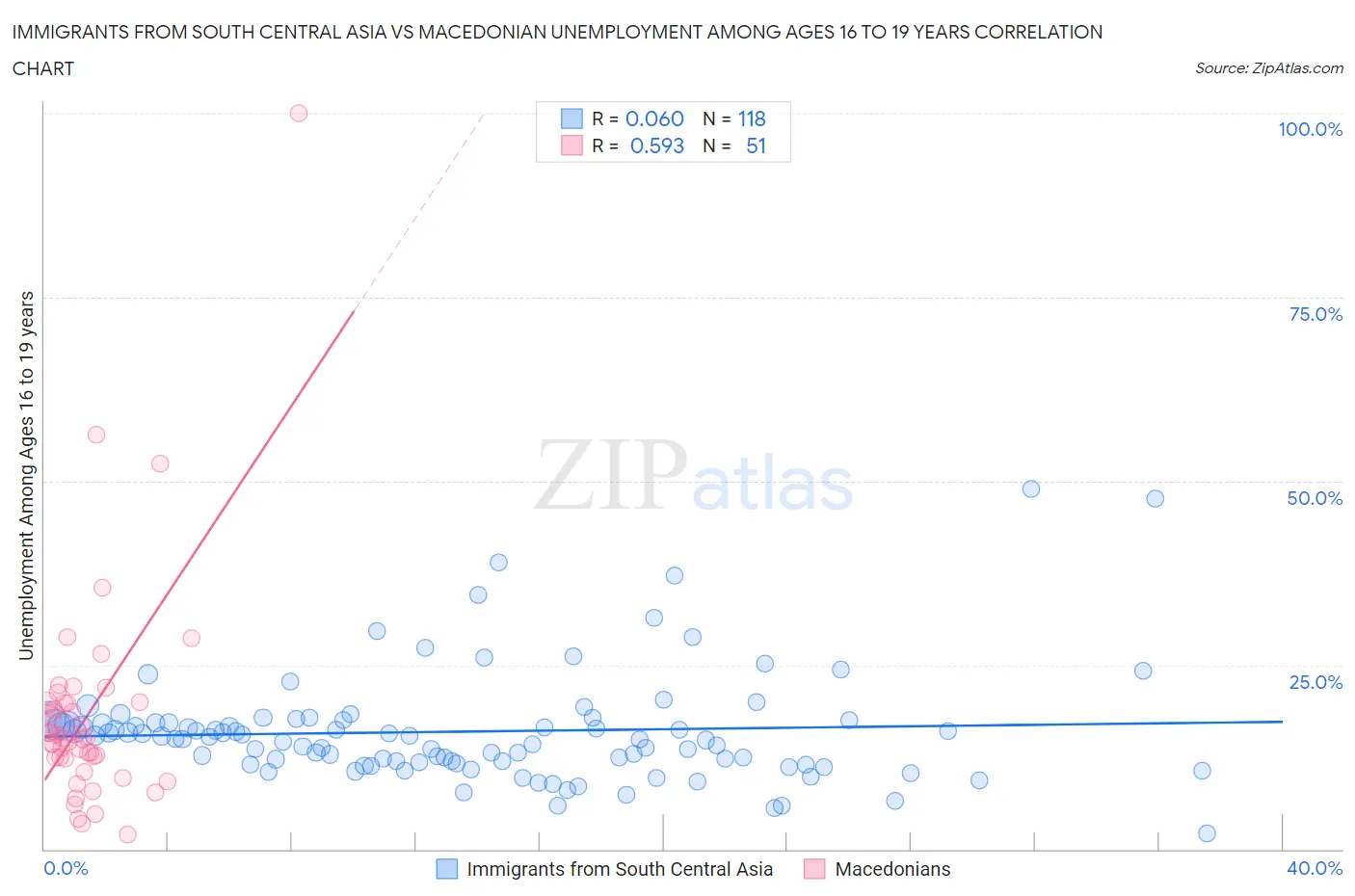 Immigrants from South Central Asia vs Macedonian Unemployment Among Ages 16 to 19 years