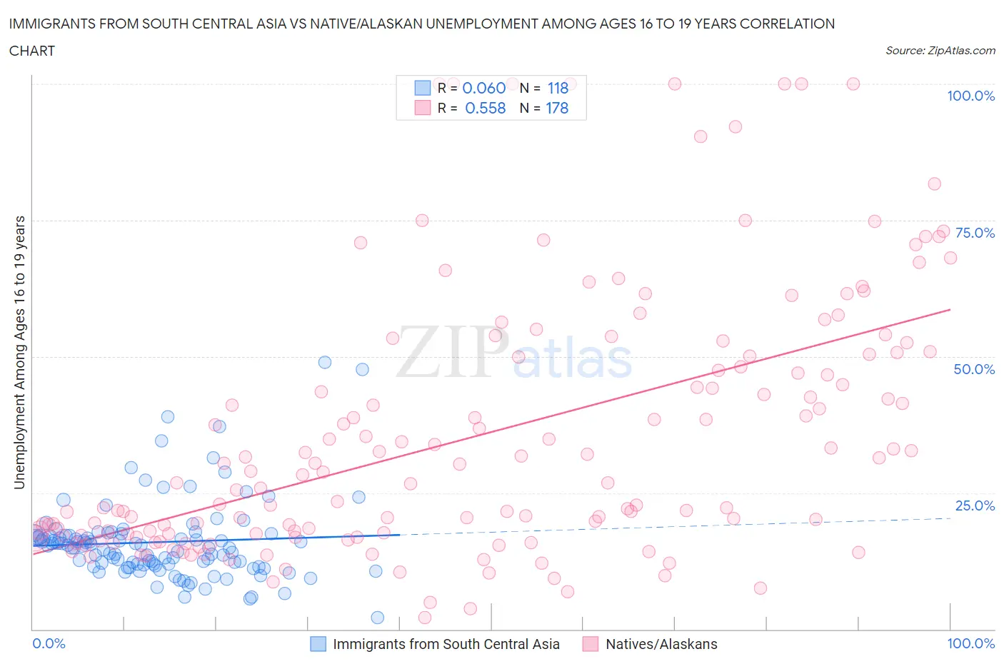 Immigrants from South Central Asia vs Native/Alaskan Unemployment Among Ages 16 to 19 years