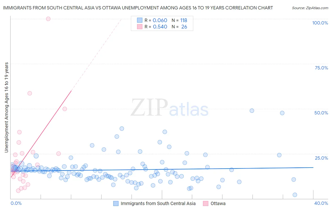 Immigrants from South Central Asia vs Ottawa Unemployment Among Ages 16 to 19 years