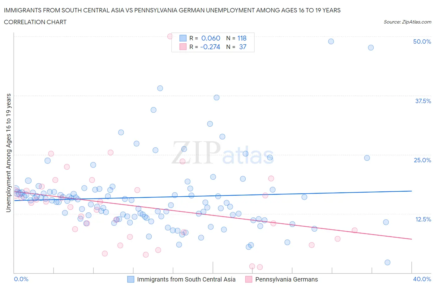 Immigrants from South Central Asia vs Pennsylvania German Unemployment Among Ages 16 to 19 years