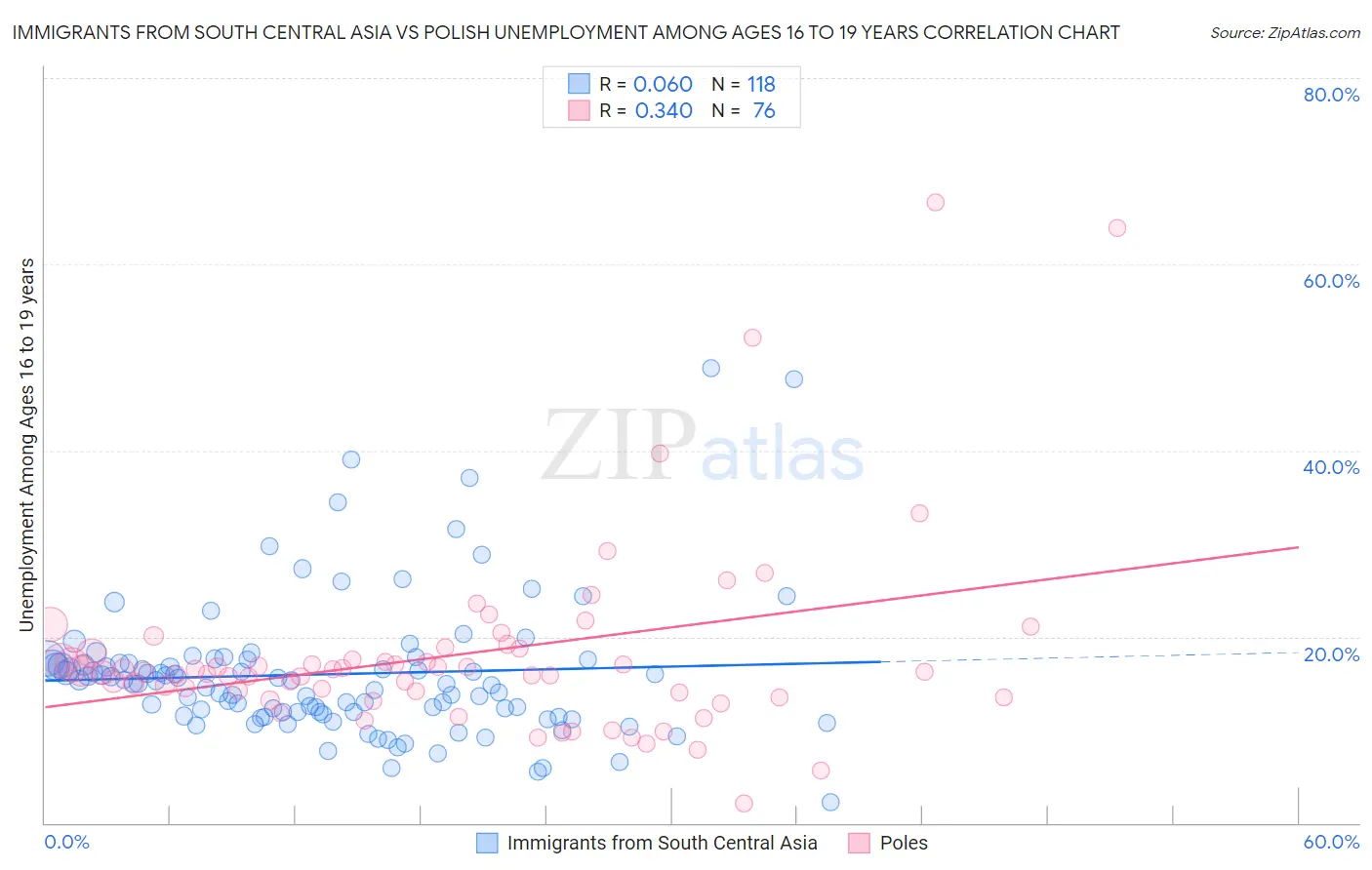 Immigrants from South Central Asia vs Polish Unemployment Among Ages 16 to 19 years