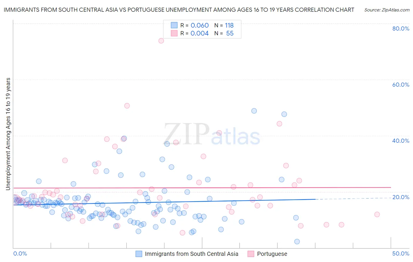 Immigrants from South Central Asia vs Portuguese Unemployment Among Ages 16 to 19 years