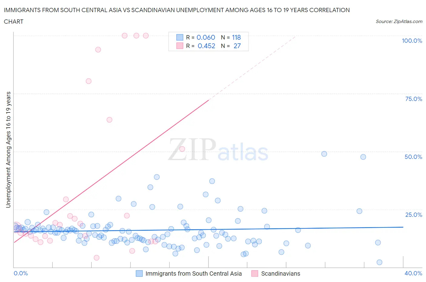 Immigrants from South Central Asia vs Scandinavian Unemployment Among Ages 16 to 19 years