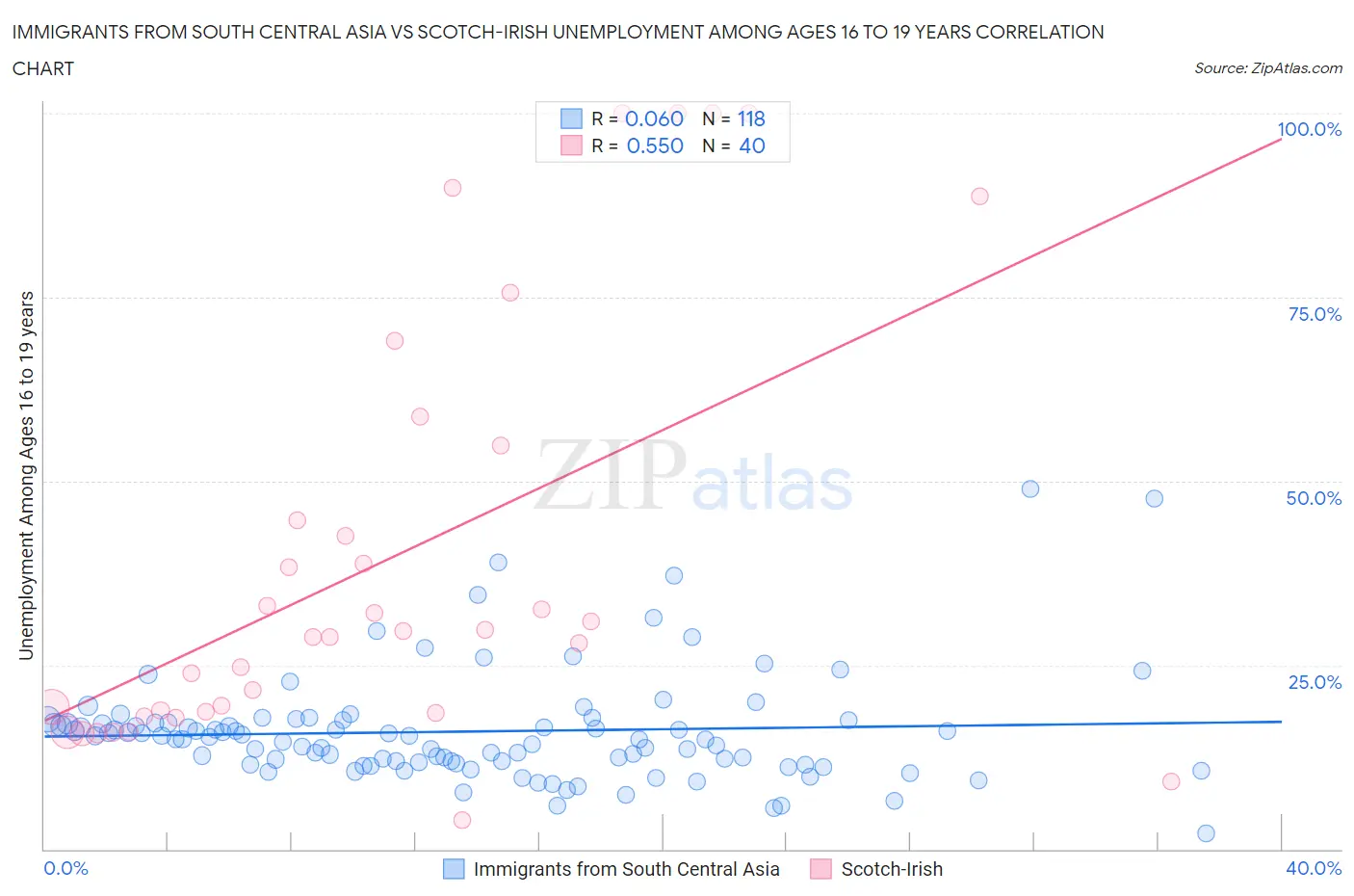 Immigrants from South Central Asia vs Scotch-Irish Unemployment Among Ages 16 to 19 years