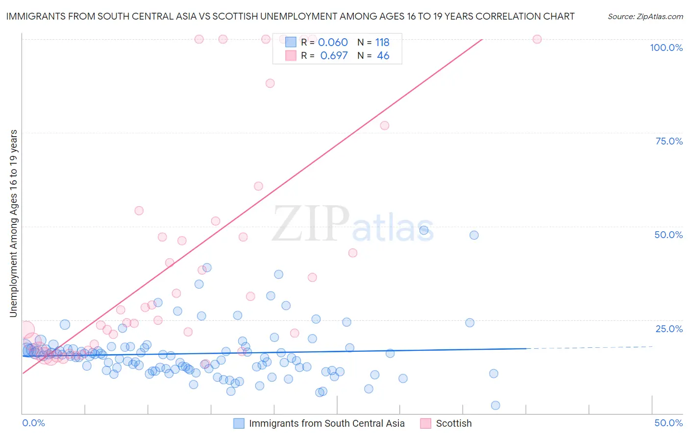 Immigrants from South Central Asia vs Scottish Unemployment Among Ages 16 to 19 years