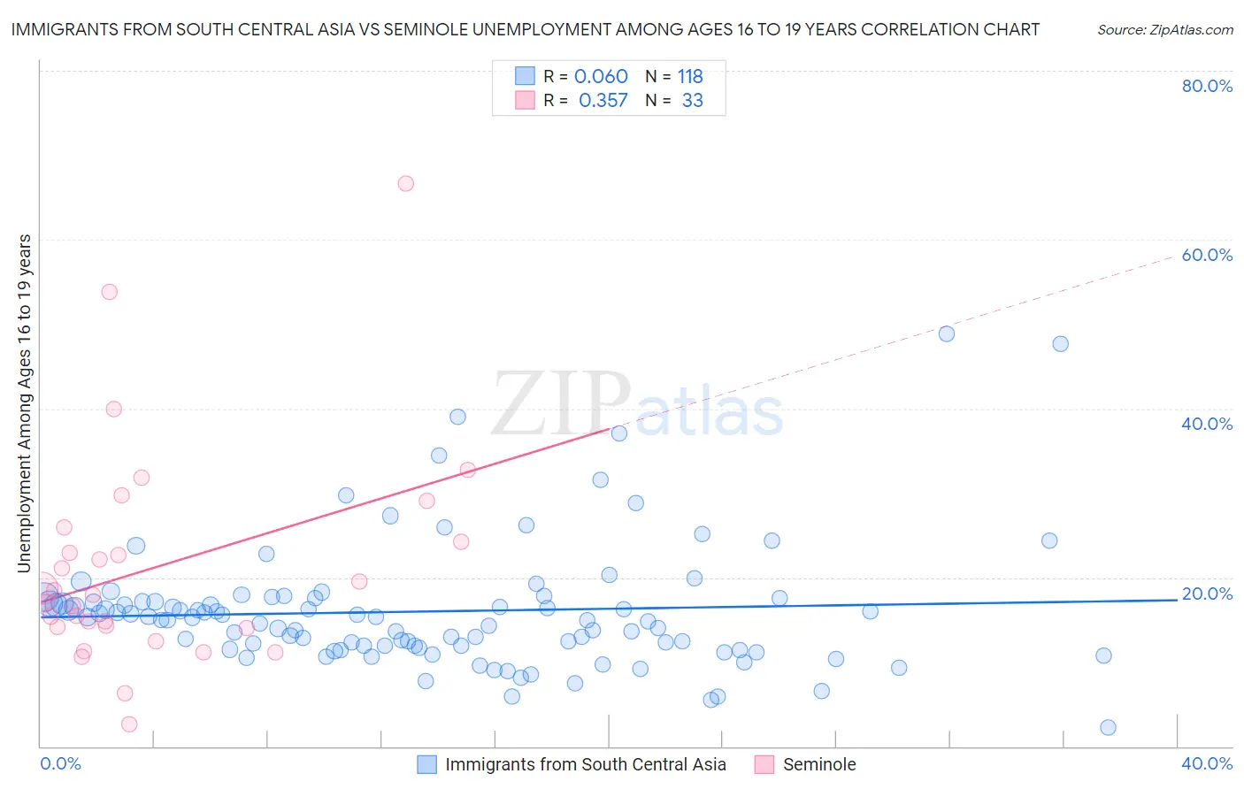 Immigrants from South Central Asia vs Seminole Unemployment Among Ages 16 to 19 years