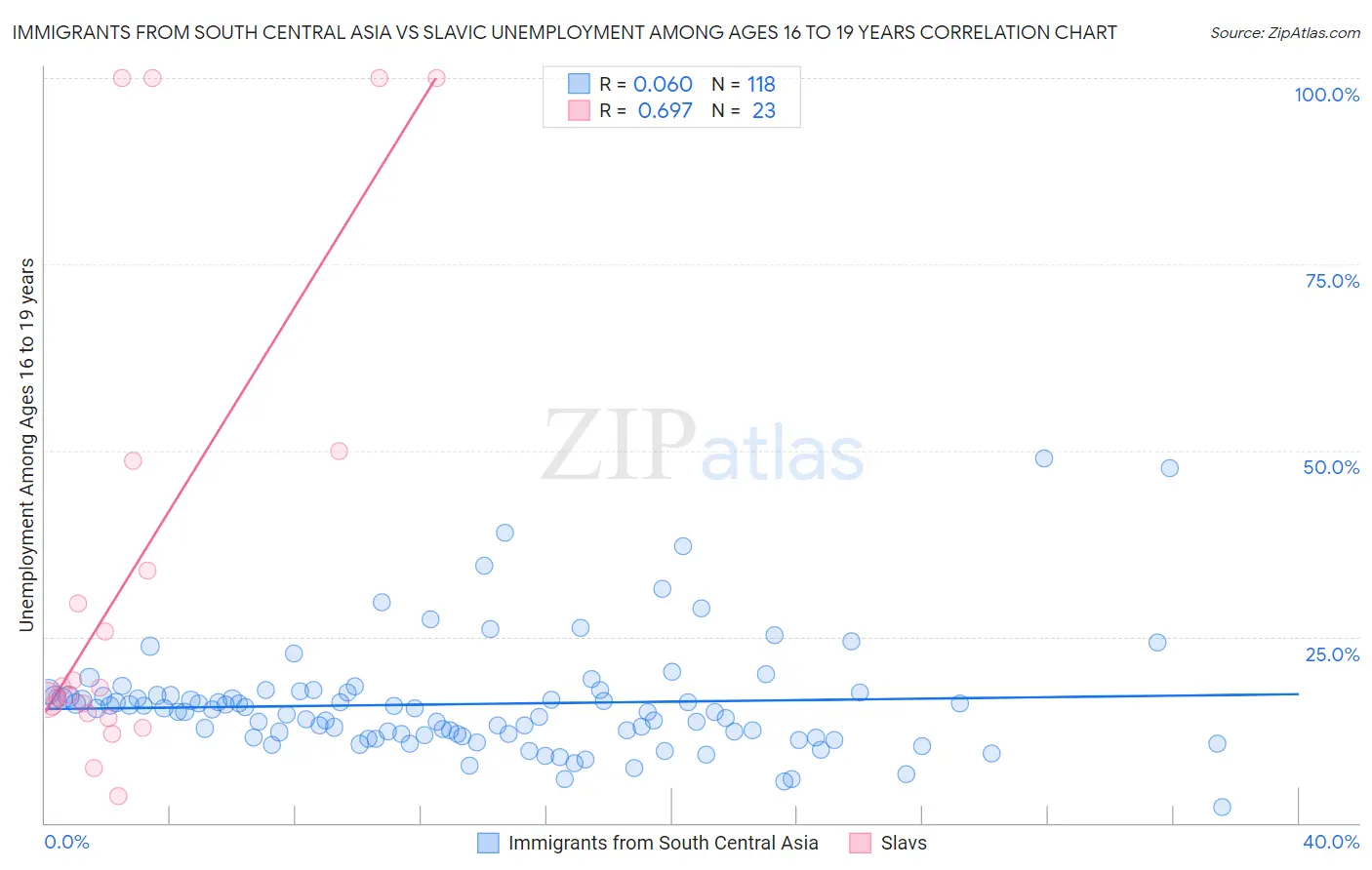 Immigrants from South Central Asia vs Slavic Unemployment Among Ages 16 to 19 years