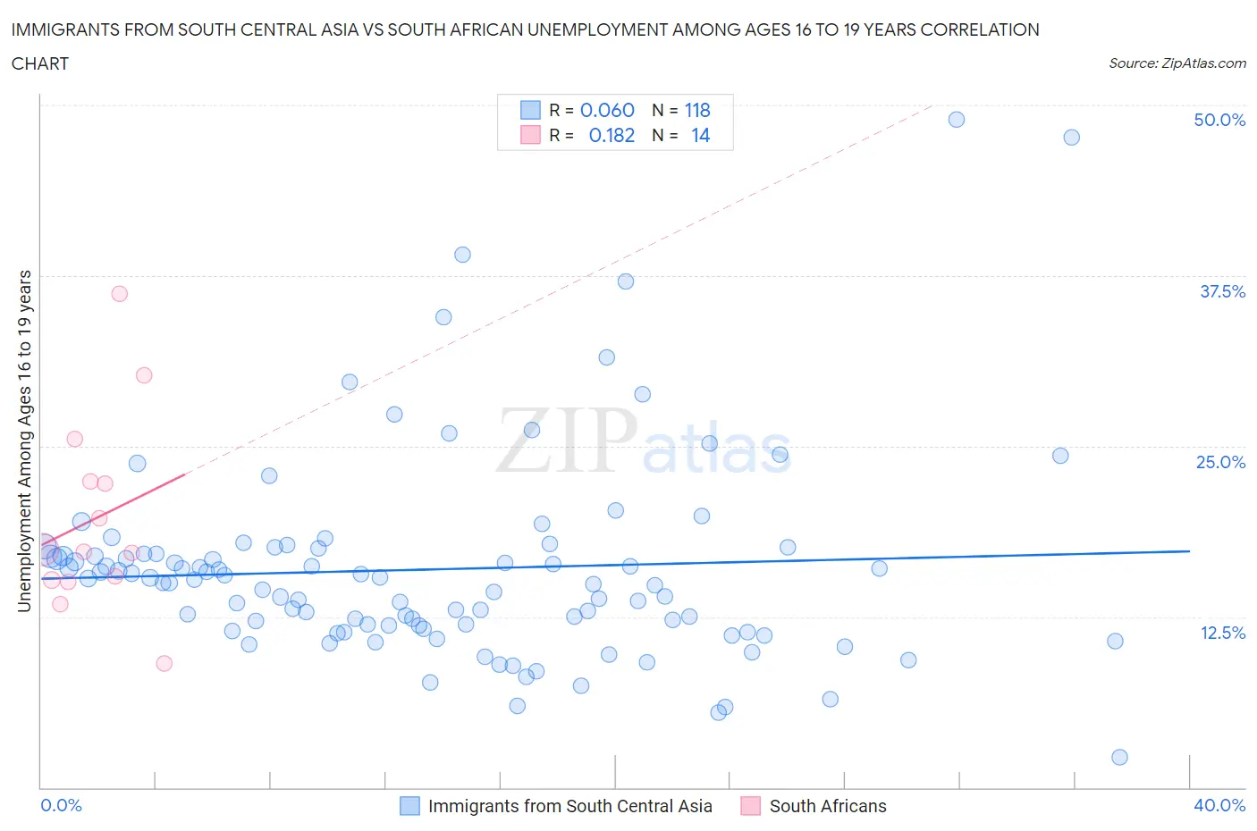 Immigrants from South Central Asia vs South African Unemployment Among Ages 16 to 19 years