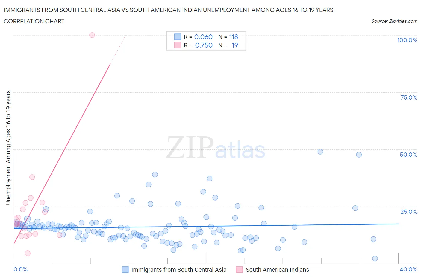 Immigrants from South Central Asia vs South American Indian Unemployment Among Ages 16 to 19 years