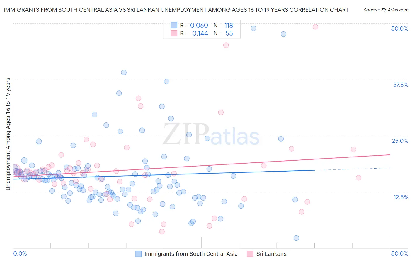 Immigrants from South Central Asia vs Sri Lankan Unemployment Among Ages 16 to 19 years