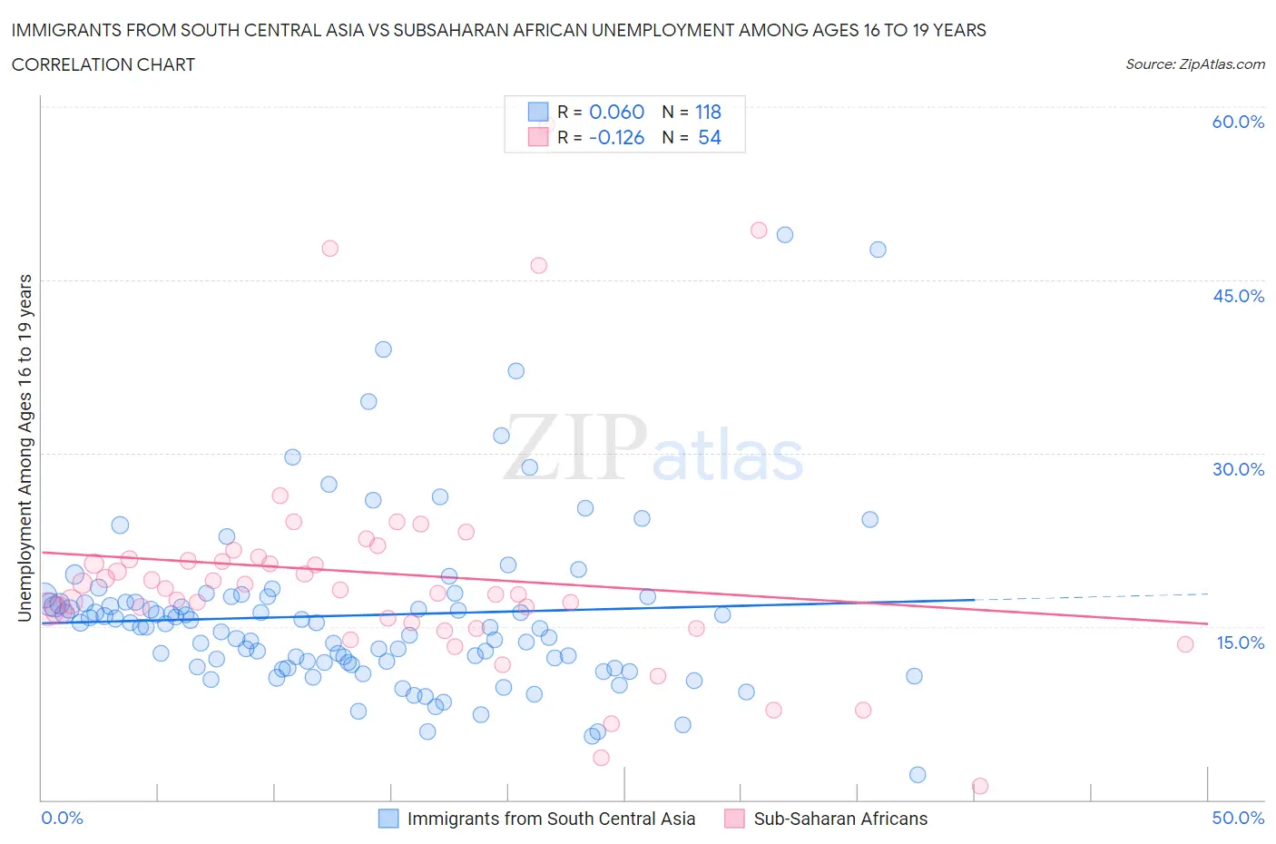 Immigrants from South Central Asia vs Subsaharan African Unemployment Among Ages 16 to 19 years