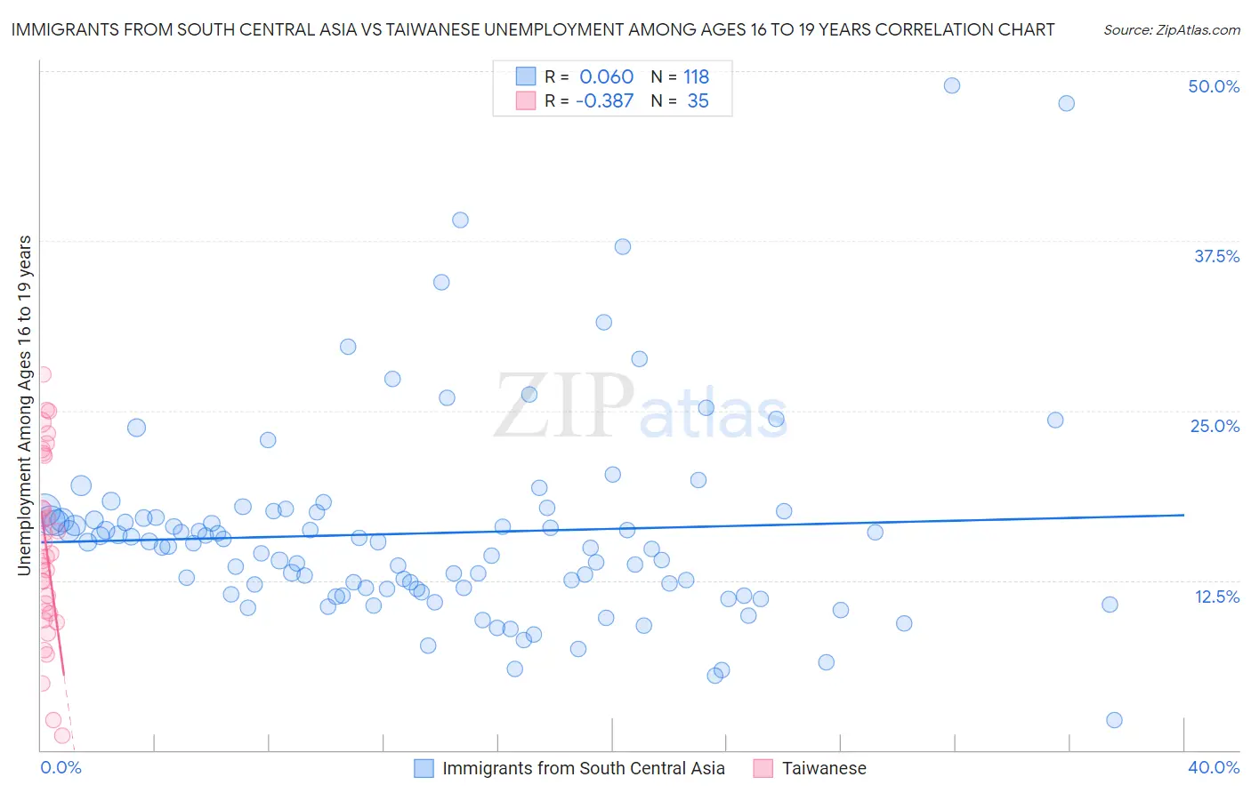 Immigrants from South Central Asia vs Taiwanese Unemployment Among Ages 16 to 19 years