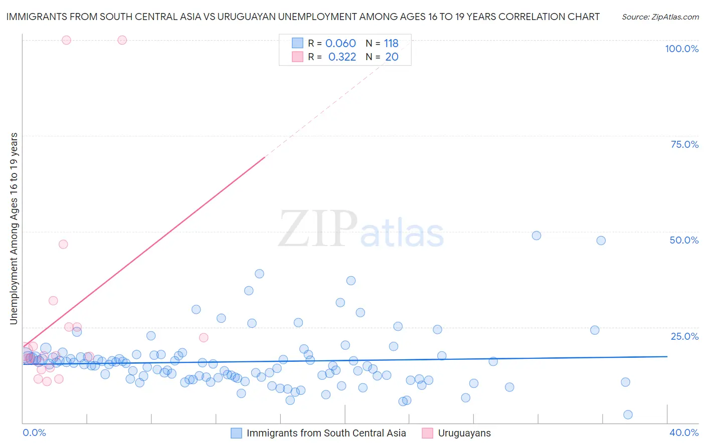 Immigrants from South Central Asia vs Uruguayan Unemployment Among Ages 16 to 19 years