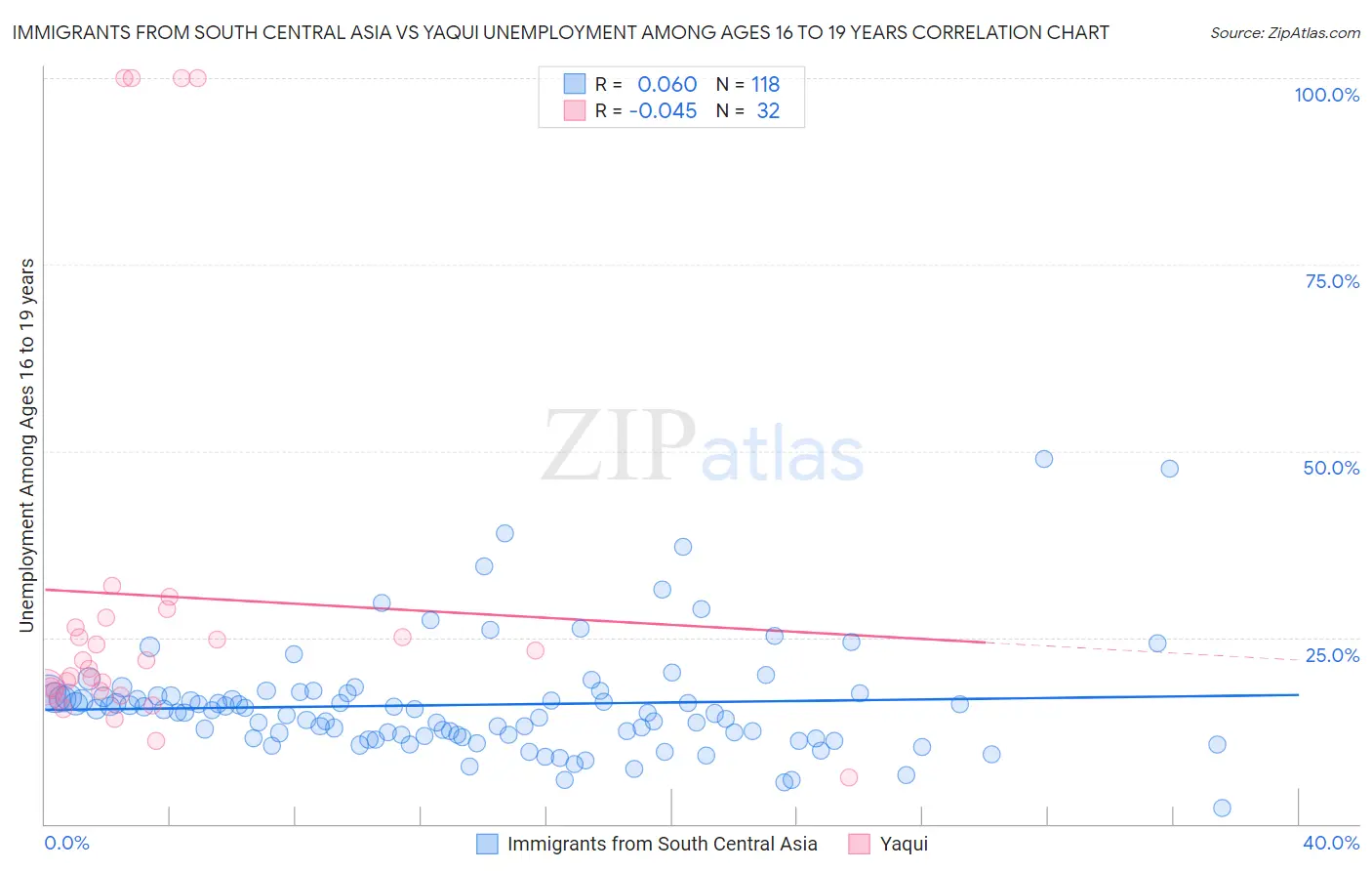 Immigrants from South Central Asia vs Yaqui Unemployment Among Ages 16 to 19 years