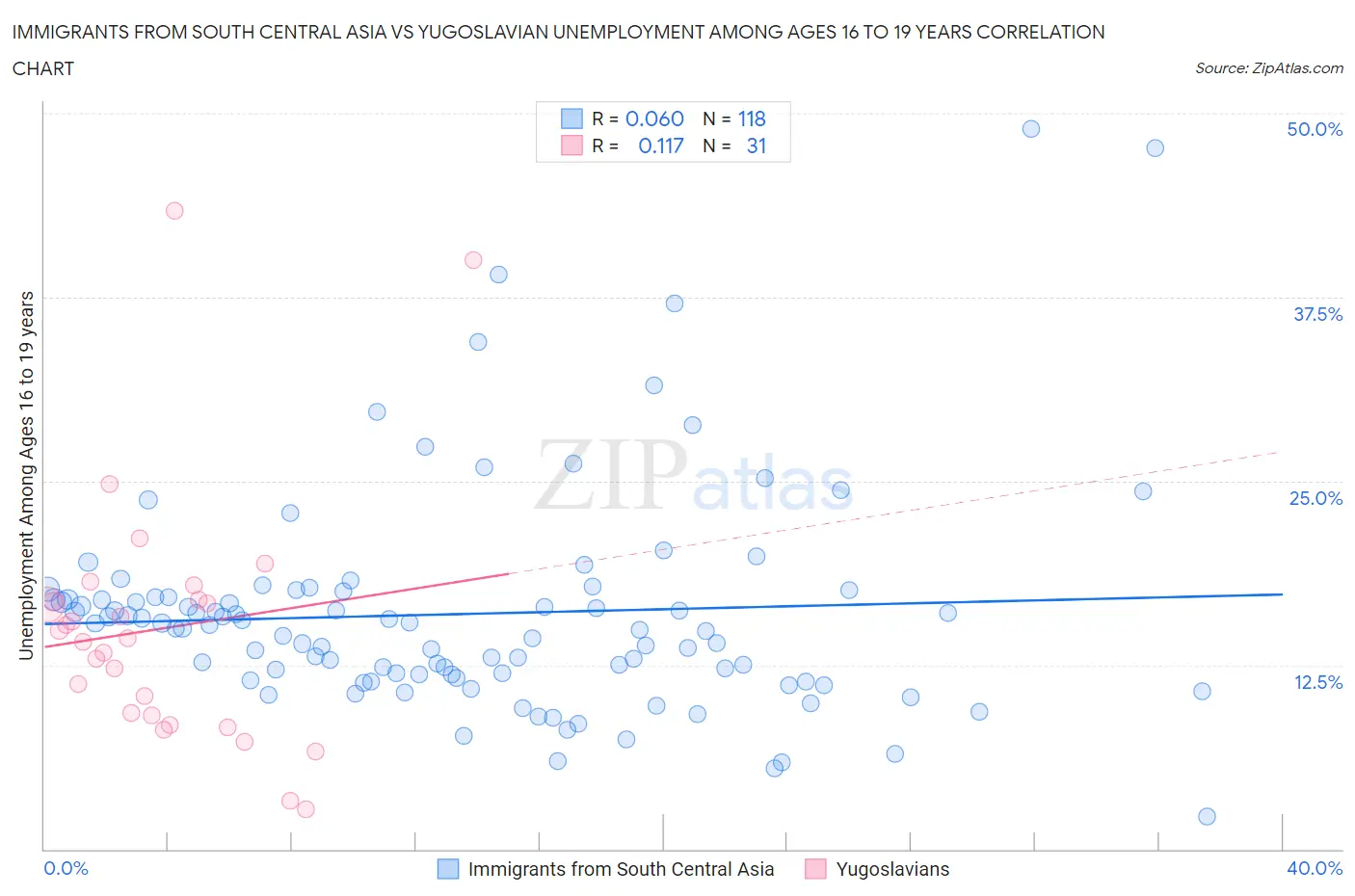 Immigrants from South Central Asia vs Yugoslavian Unemployment Among Ages 16 to 19 years
