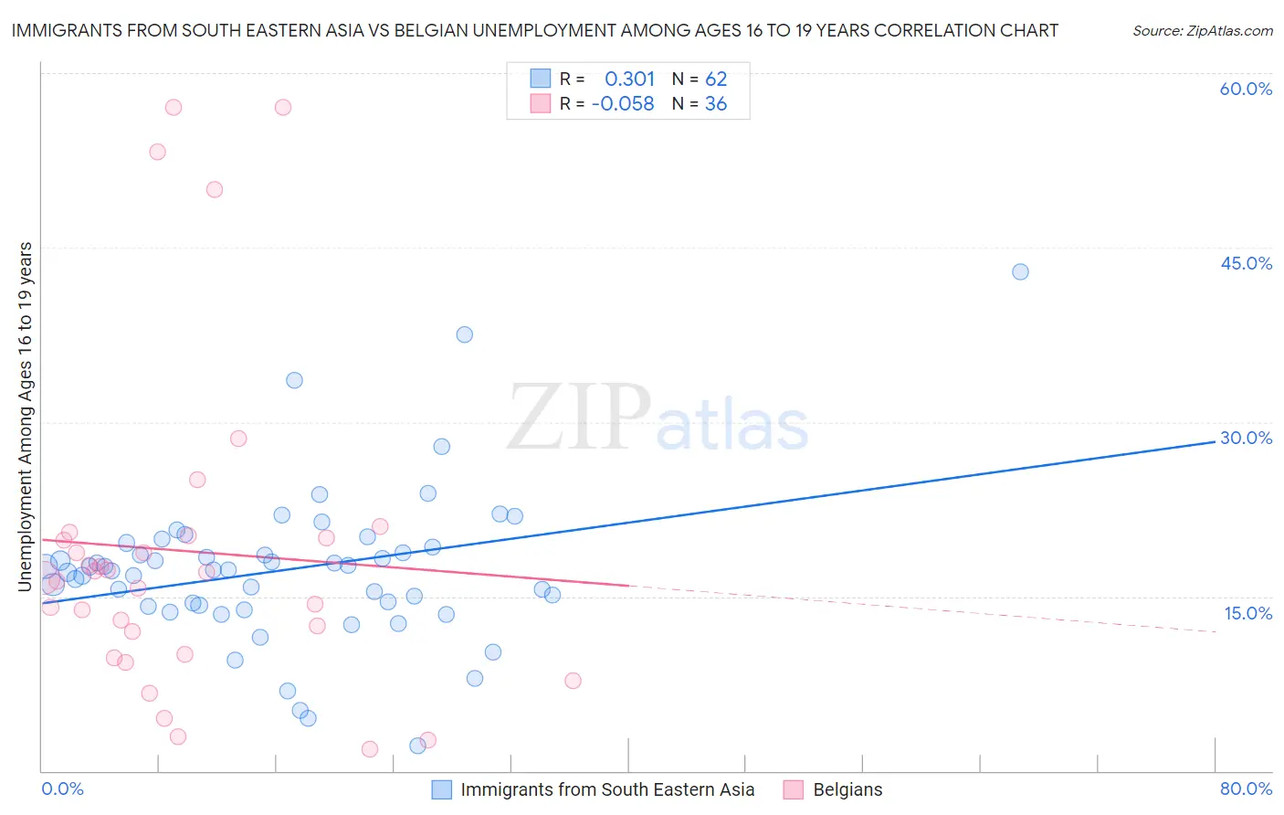 Immigrants from South Eastern Asia vs Belgian Unemployment Among Ages 16 to 19 years