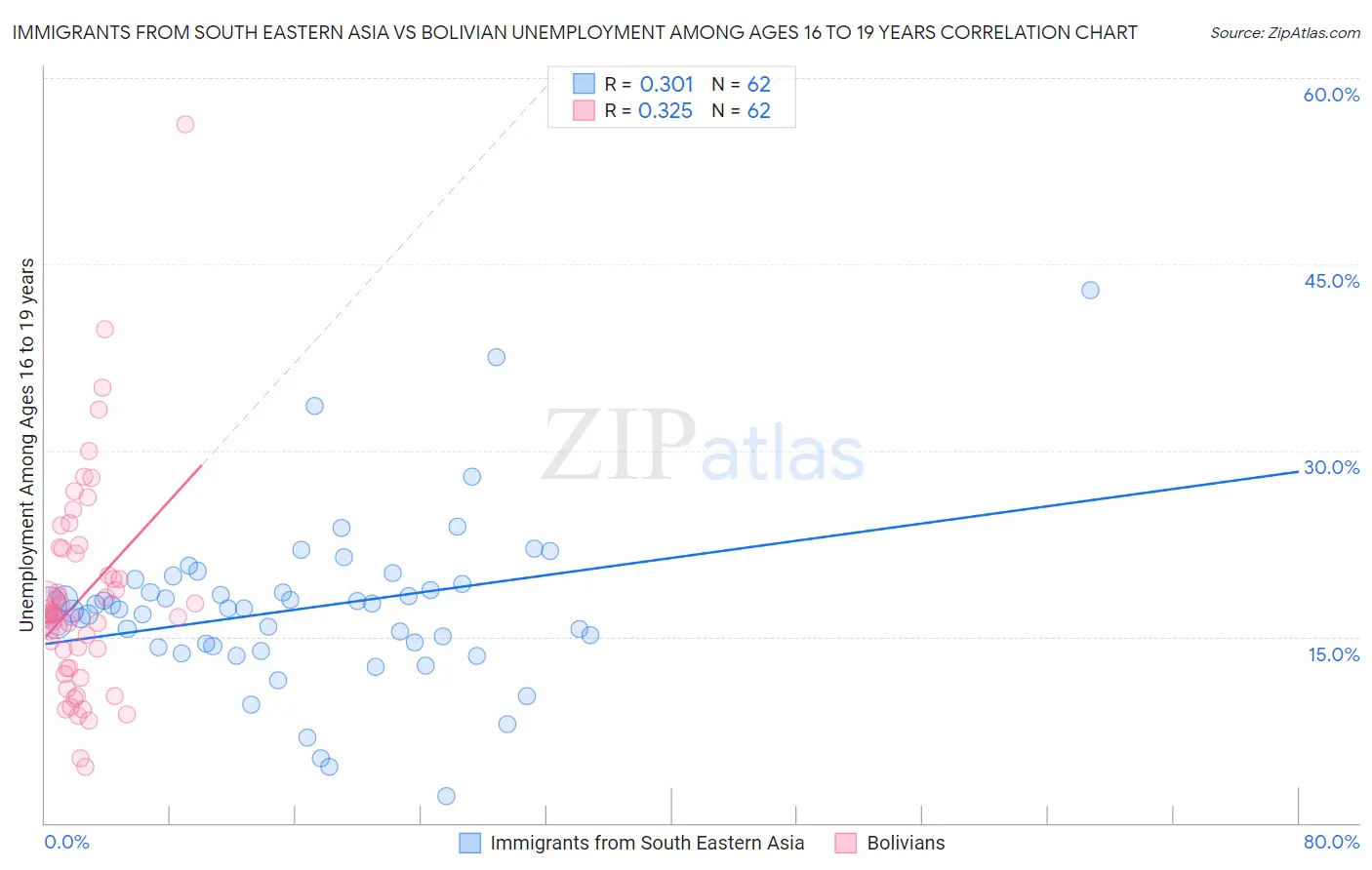 Immigrants from South Eastern Asia vs Bolivian Unemployment Among Ages 16 to 19 years