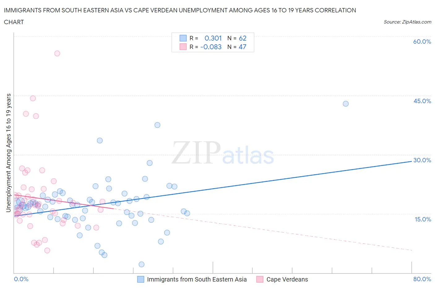 Immigrants from South Eastern Asia vs Cape Verdean Unemployment Among Ages 16 to 19 years