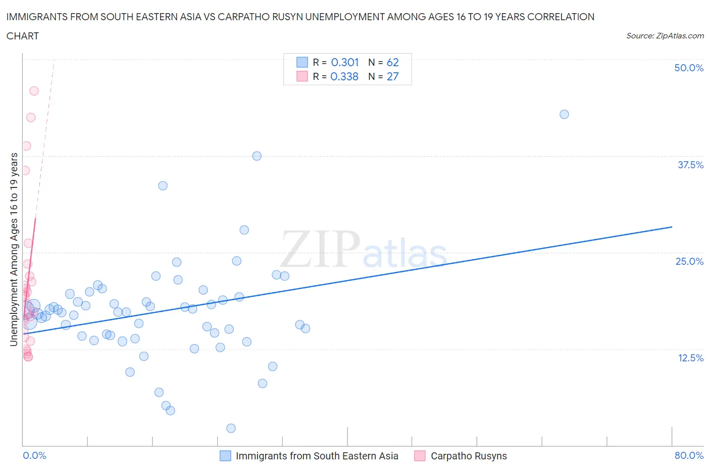 Immigrants from South Eastern Asia vs Carpatho Rusyn Unemployment Among Ages 16 to 19 years